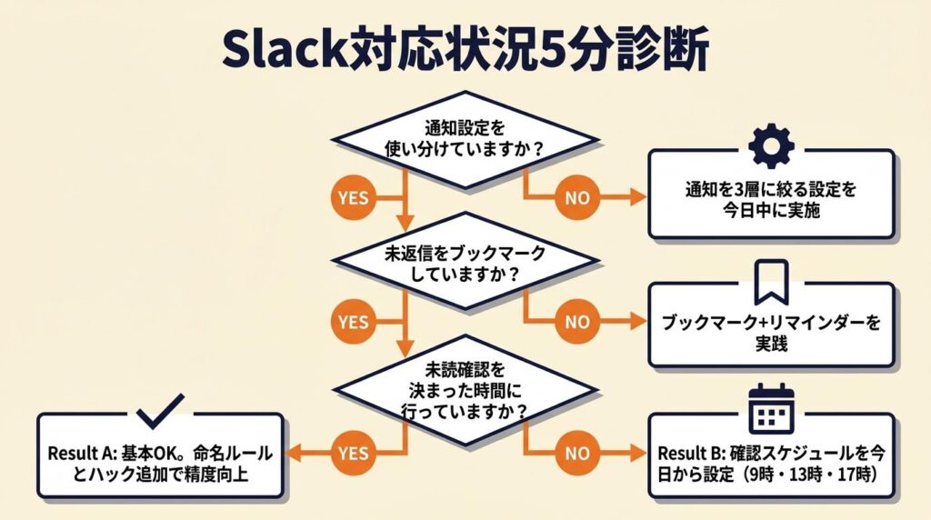 Slackで対応状況を5分で診断