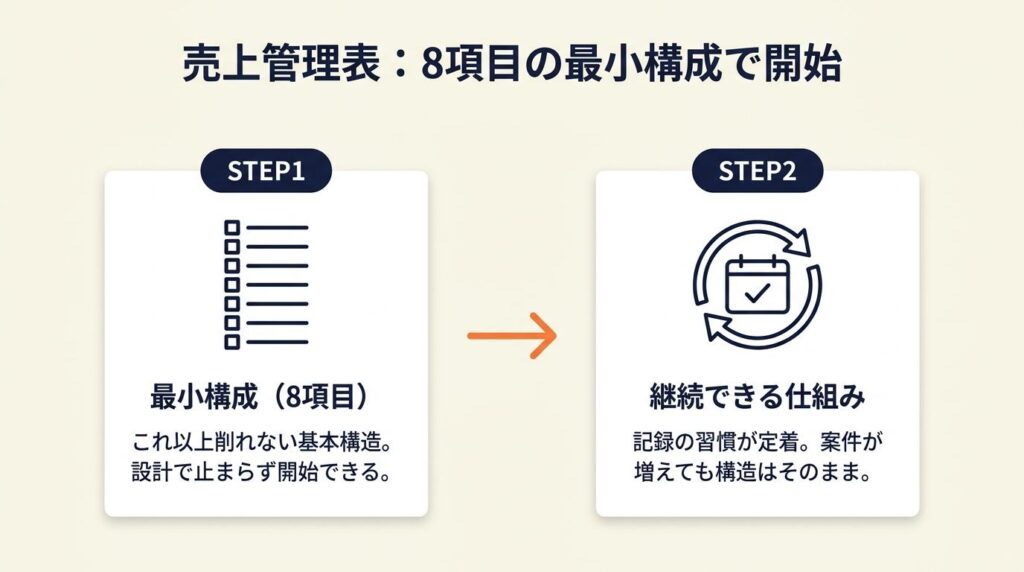 フリーランス売上管理表は8項目で構築