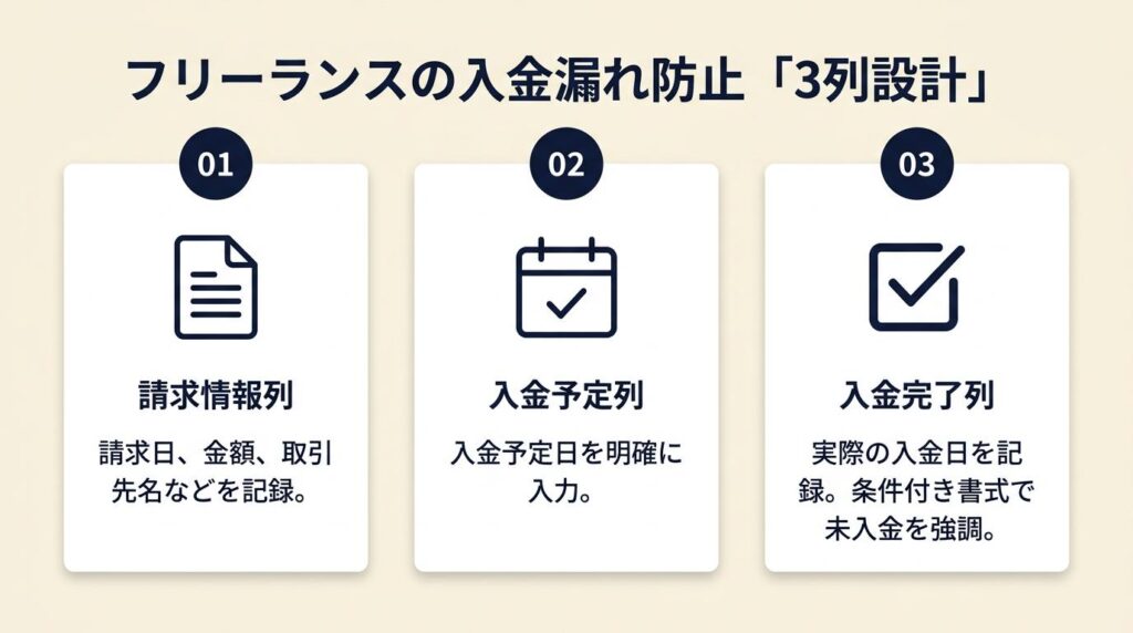 フリーランスの入金漏れは3列で防止