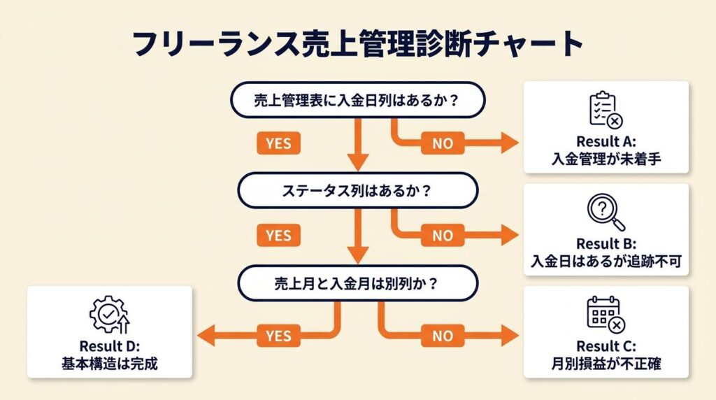 フリーランス売上管理を3分で診断