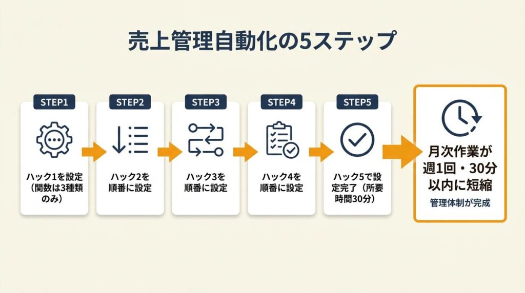 売上管理は5つの仕組みで自動化