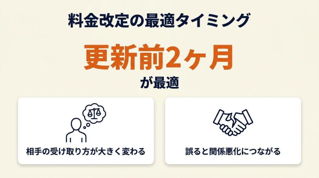 料金改定は更新前2ヶ月が最適タイミング
