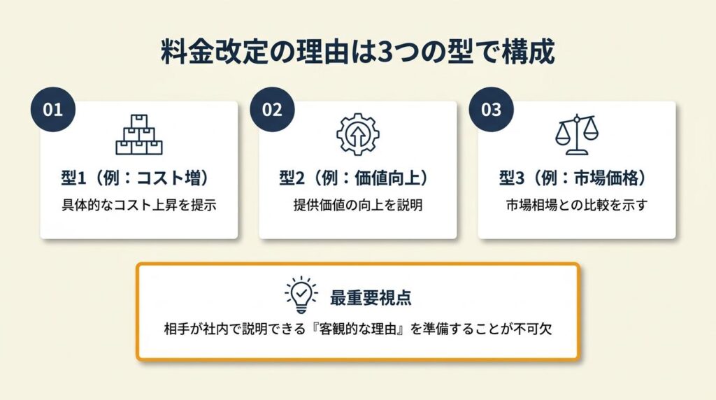 料金改定の理由は3つの型で構成