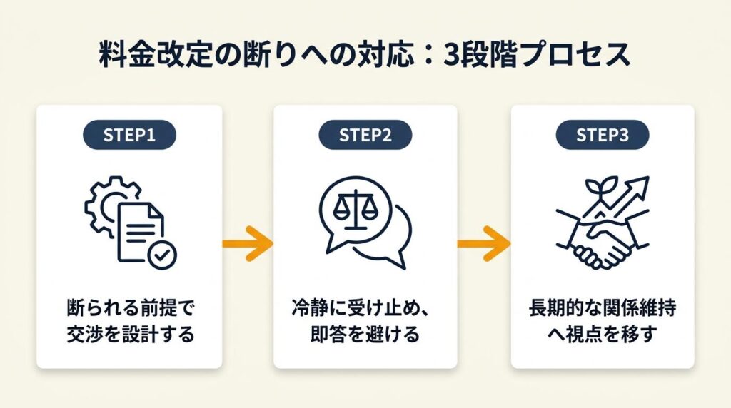料金改定の断りへの対応は3段階で対処