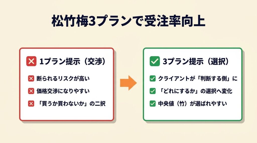 松竹梅3プランは中央値で受注率を上げる