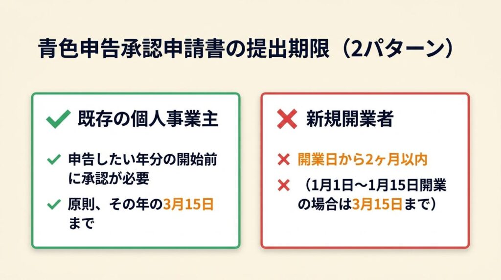 青色申告承認申請書は期限が2パターン