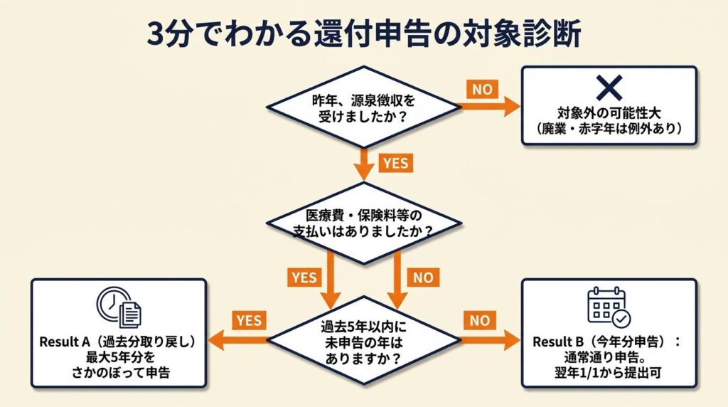 3分でわかる還付申告の対象診断