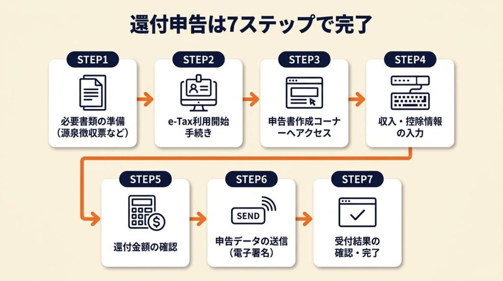 還付申告は7ステップで完了