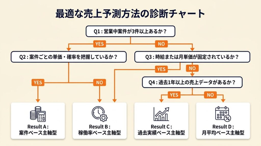 自分の働き方に合う予測方法を3分で診断