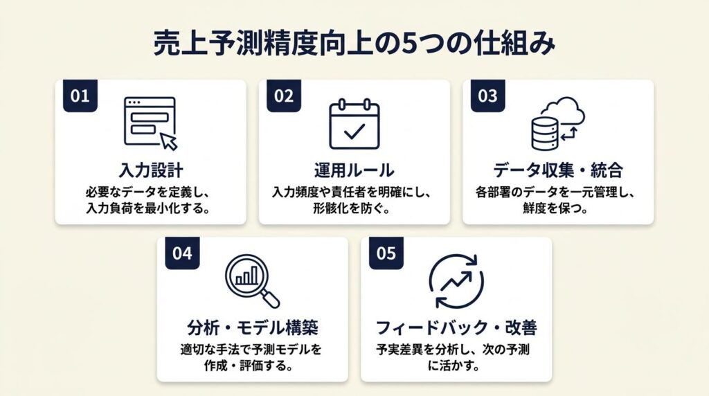 売上予測は5つの仕組みで精度向上