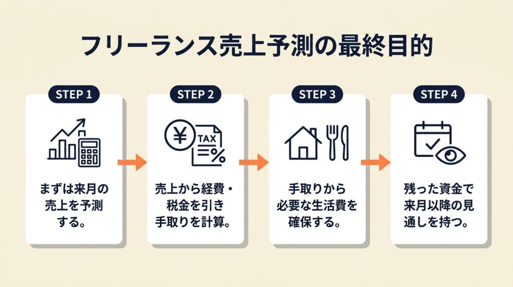 フリーランス売上予測は手取り・税金まで含めて管理