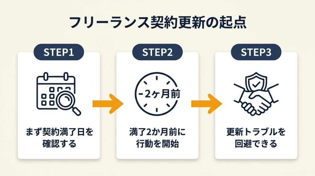 フリーランス契約更新は満了2か月前が起点