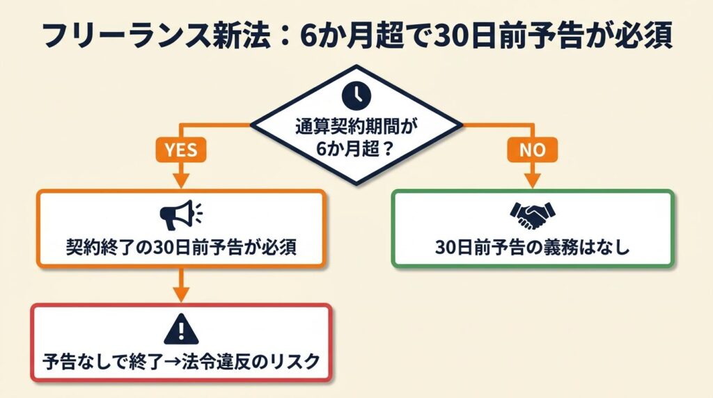 フリーランス新法は6か月超で30日前予告が必須