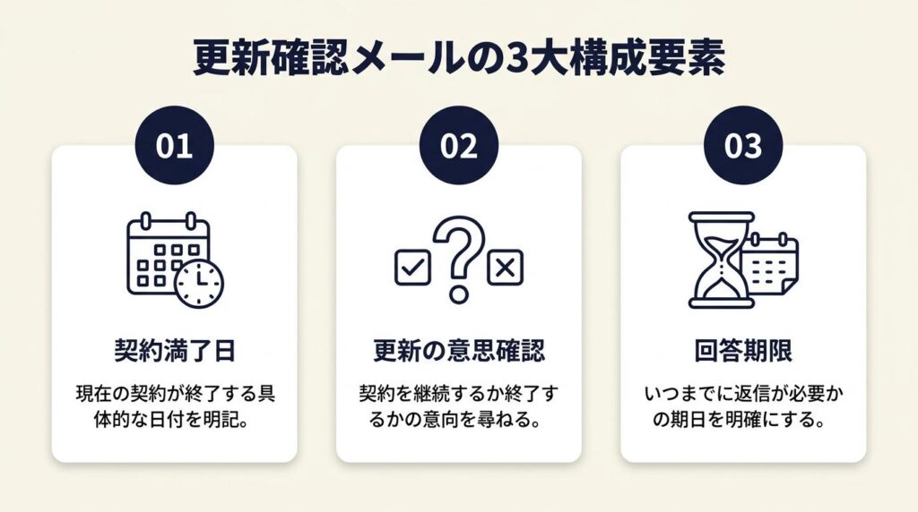 更新確認メールは3要素で構成