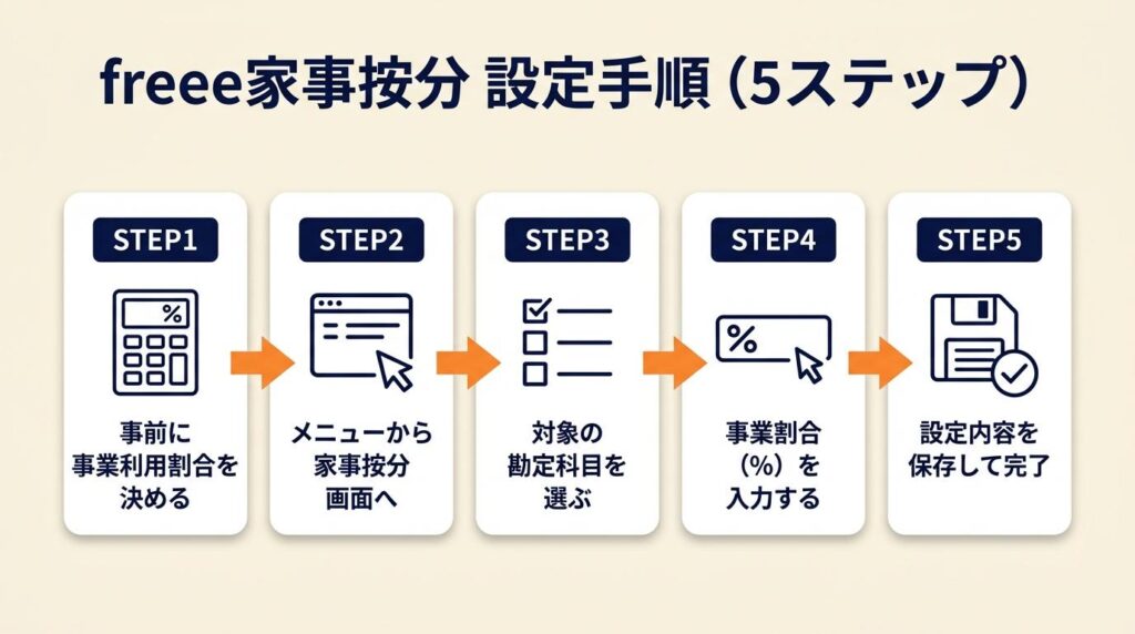 freee家事按分は5ステップで設定完了