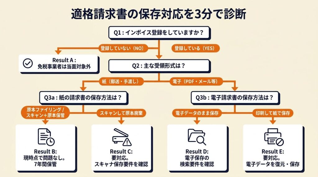 適格請求書の保存対応を3分で診断