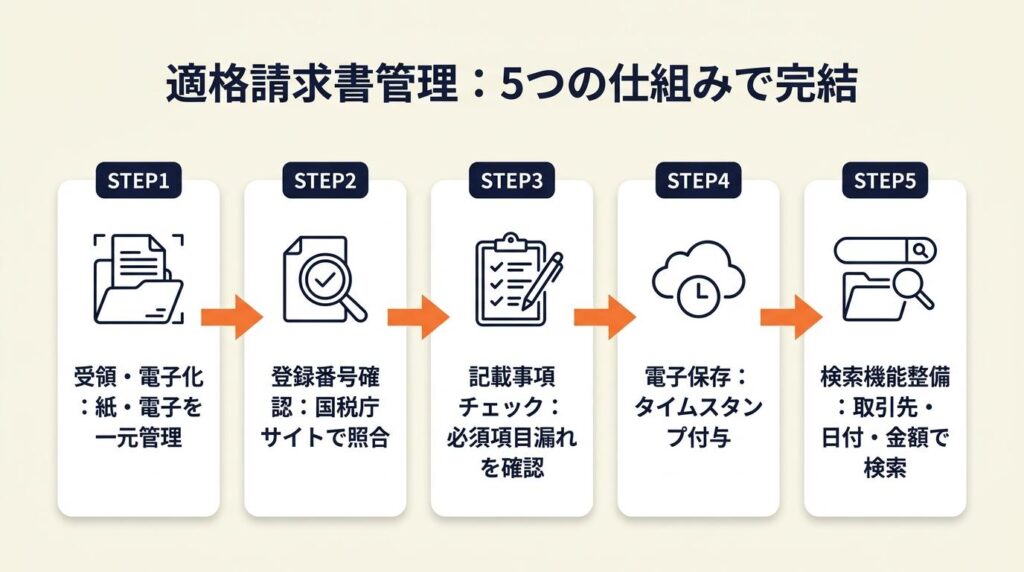 適格請求書管理は5つの仕組みで完結