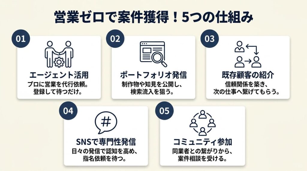 フリーランス営業したくない人が案件を取る5つの仕組み