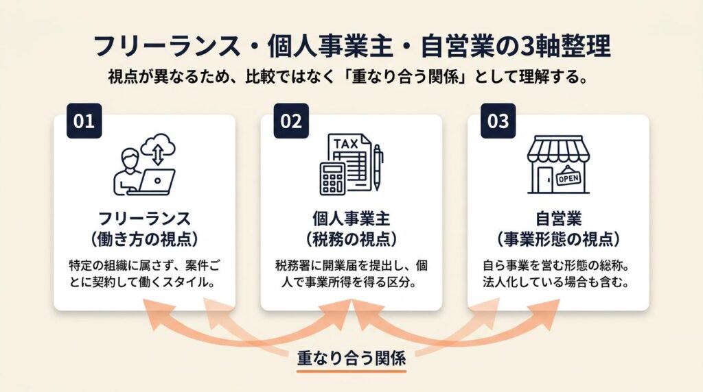 フリーランス・個人事業主・自営業は3軸で整理