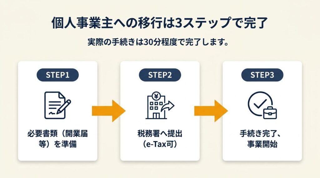 個人事業主への移行は3ステップで完了