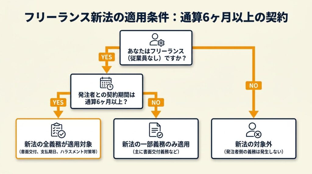 フリーランス新法は通算6ヶ月以上の契約に適用