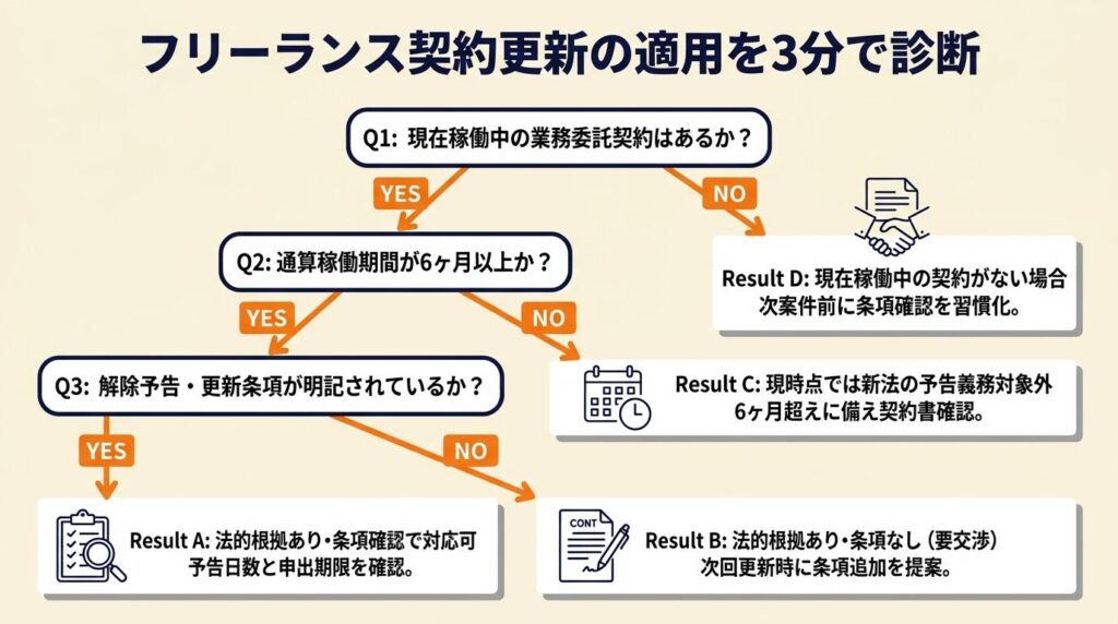 フリーランス契約更新の適用を3分で診断