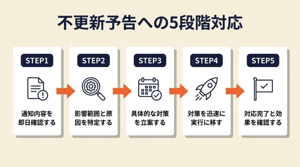 不更新予告は5段階で対応