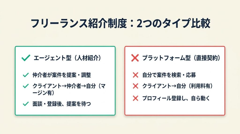 フリーランス紹介制度は2タイプで選ぶ