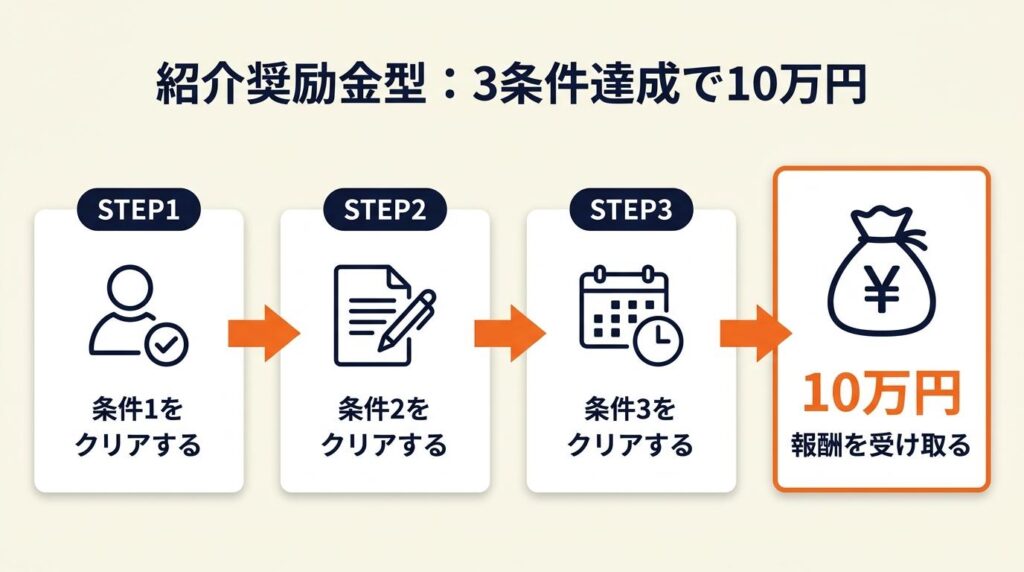 紹介奨励金型は3条件で10万円