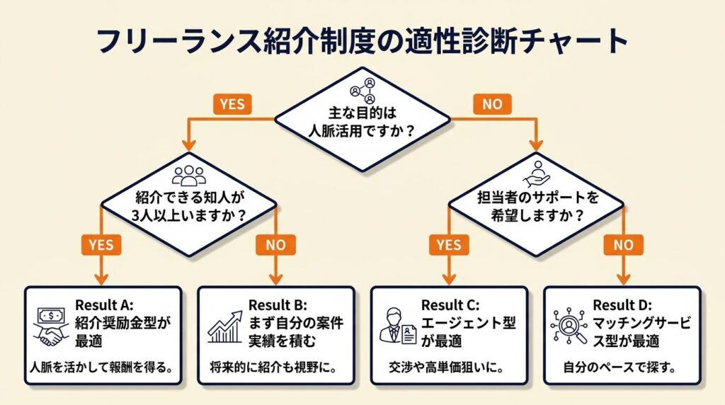 フリーランス紹介制度の適性を3分で診断