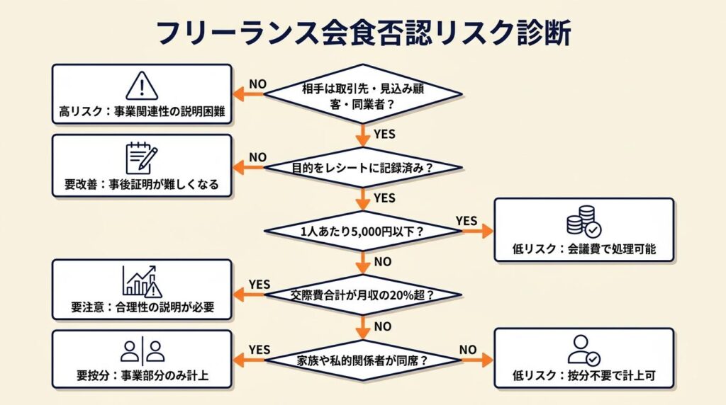 フリーランス会食は5項目で否認リスクを診断