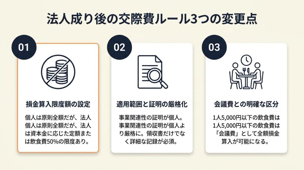 法人成り後は交際費ルールが3点変わる