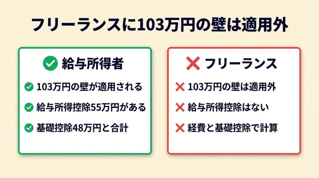 フリーランスに103万円の壁は適用外