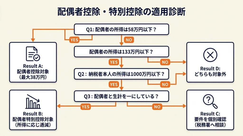 配偶者控除か特別控除かを3分で診断