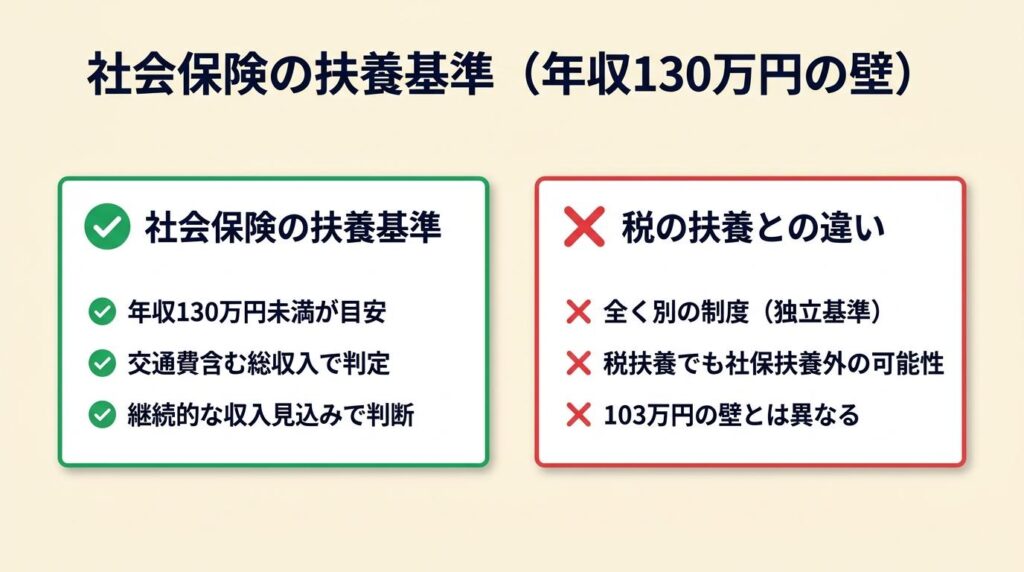 社会保険の扶養は収入130万円未満が目安