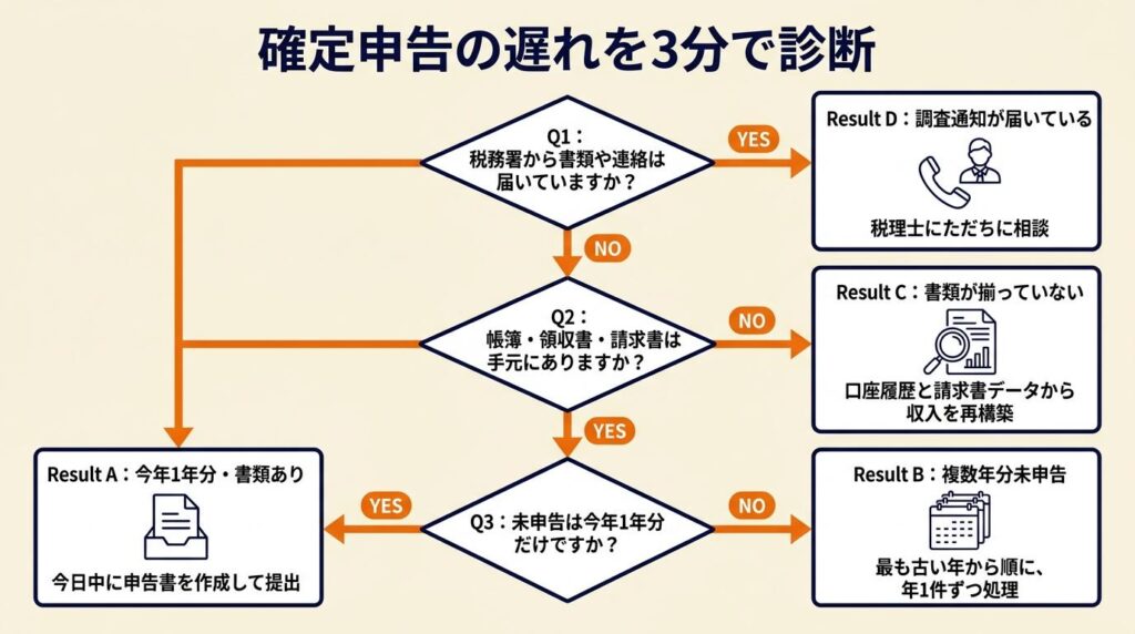 確定申告の遅れを3分で診断