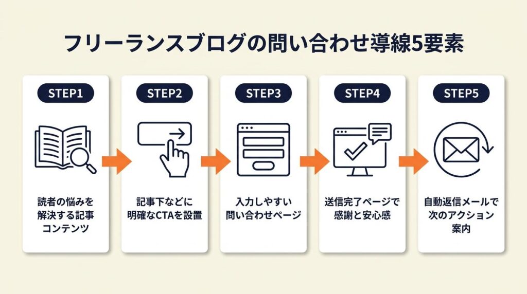 フリーランスブログは5要素で問い合わせ導線を設計