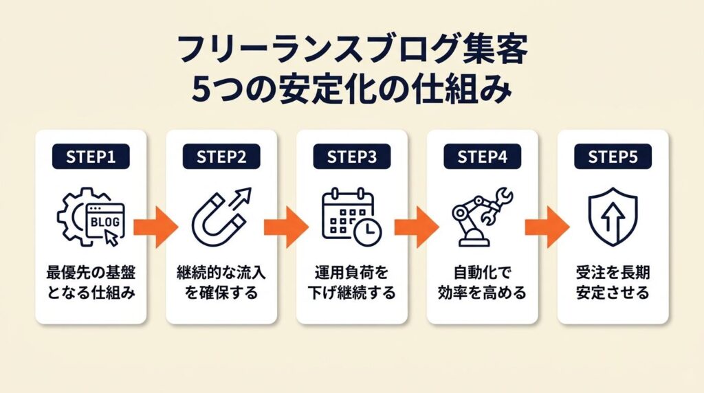 フリーランスブログ集客は5つの仕組みで受注を安定させる