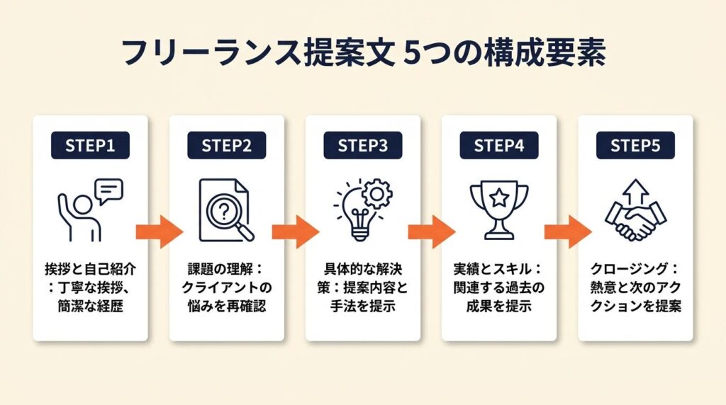 フリーランス提案文は5構成で採用率3倍