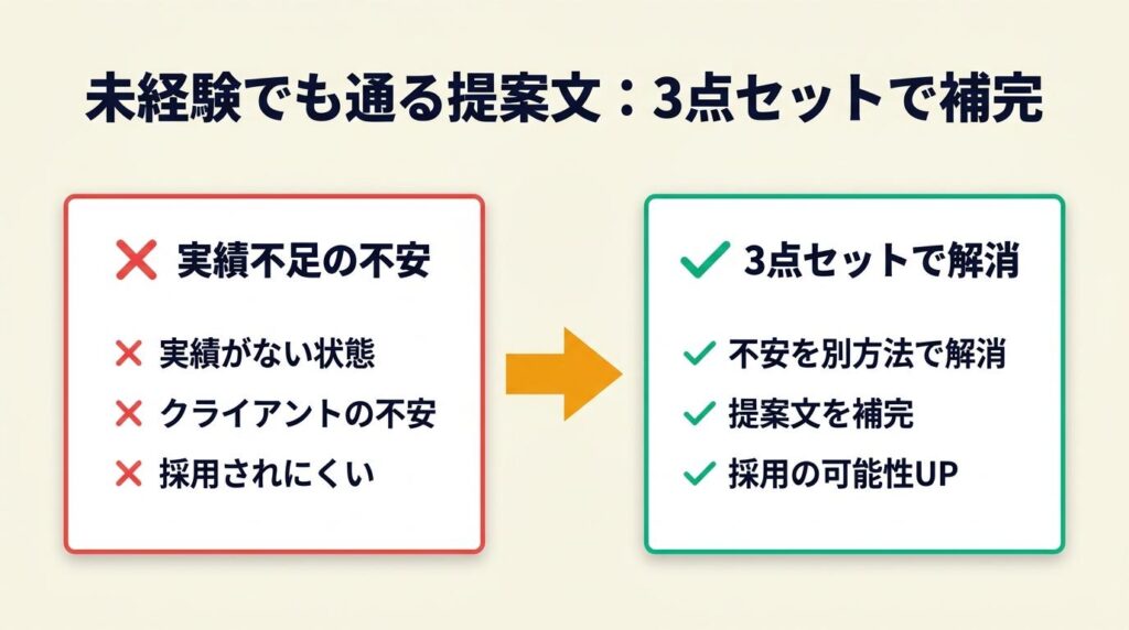 未経験でも通る提案文は3点セットで補完