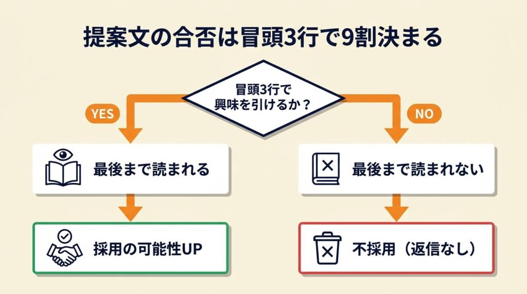提案文の合否は冒頭3行で9割決まる