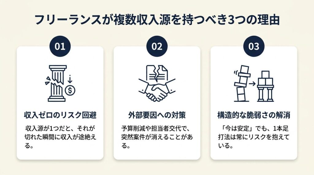 フリーランスが複数収入源を持つ必要がある3つの理由