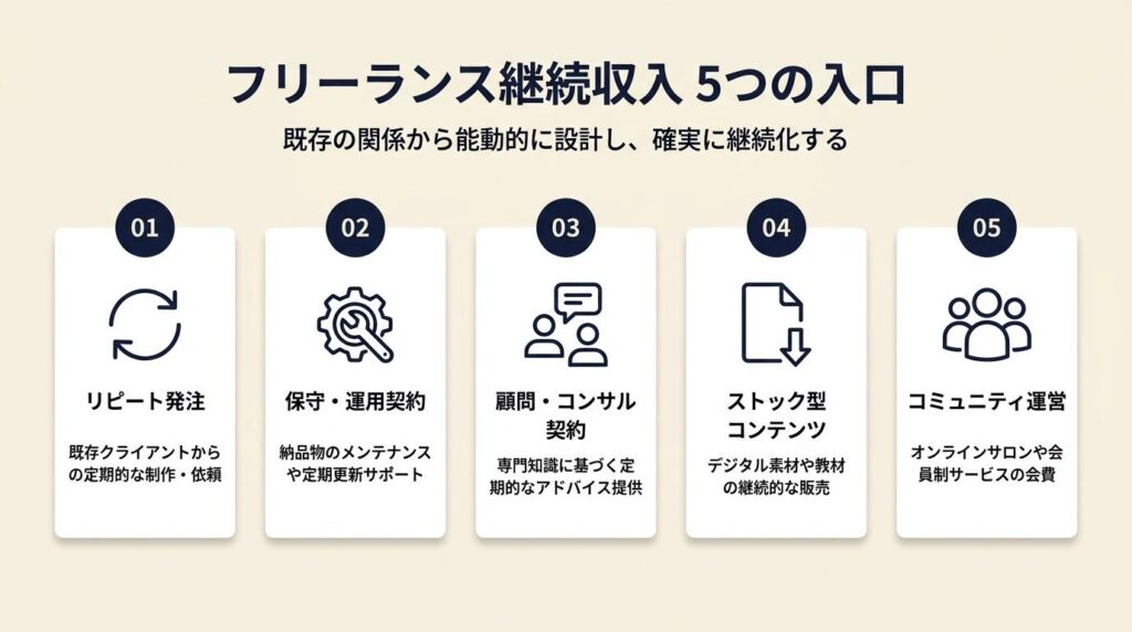 フリーランスの継続収入は5つの入口で作る