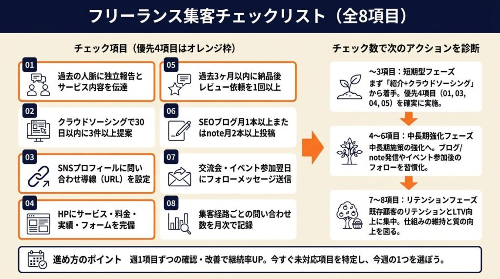 フリーランス集客チェックは8項目で完了