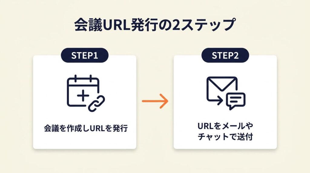 会議URLの発行は2ステップで完了