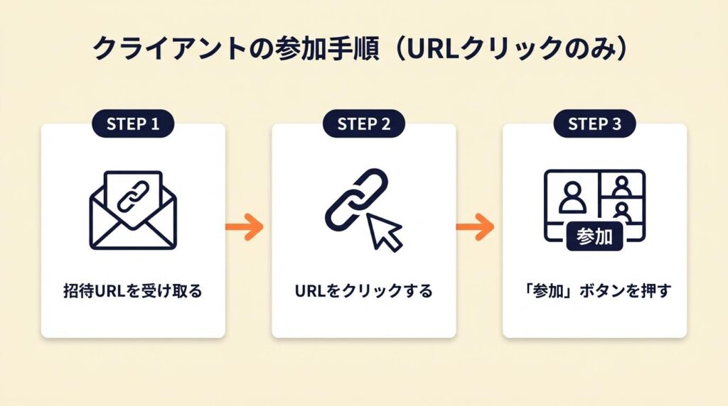 クライアントの参加はURLクリックだけ