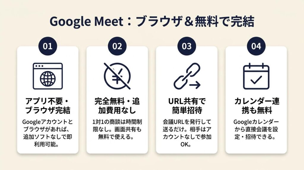 Google Meetはブラウザと無料で完結