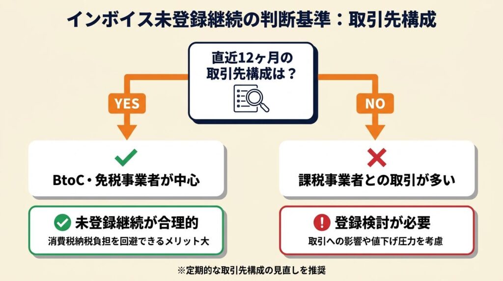インボイス未登録継続を判断する：取引先構成が決め手