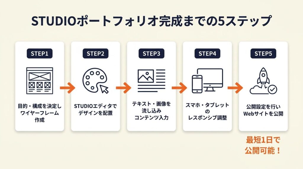 STUDIOポートフォリオは5ステップで完成