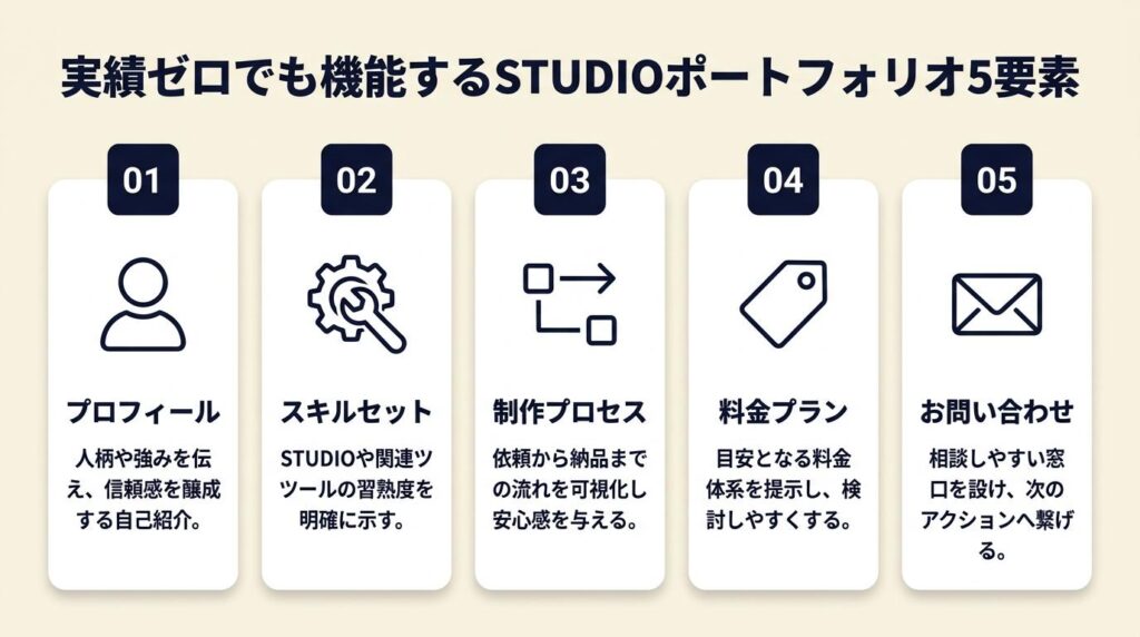 実績ゼロでもSTUDIOポートフォリオは5要素で機能する